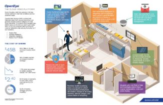 OpenEye Retail Infographic