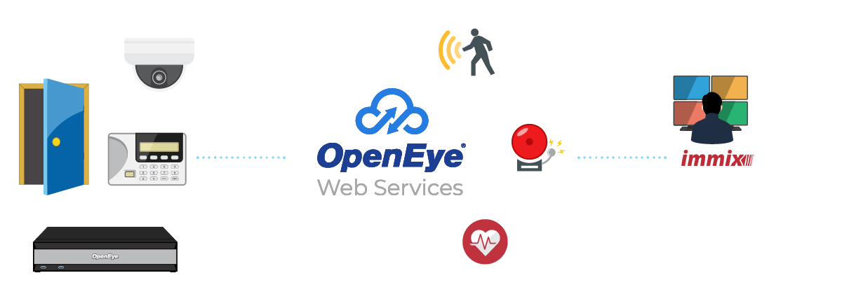 OpenEye Web Services - SureView Integration Diagram