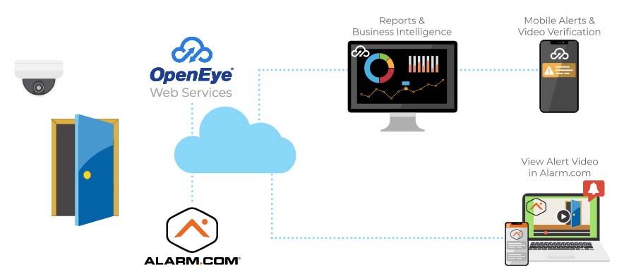 Alarm.com OpenEye Integration