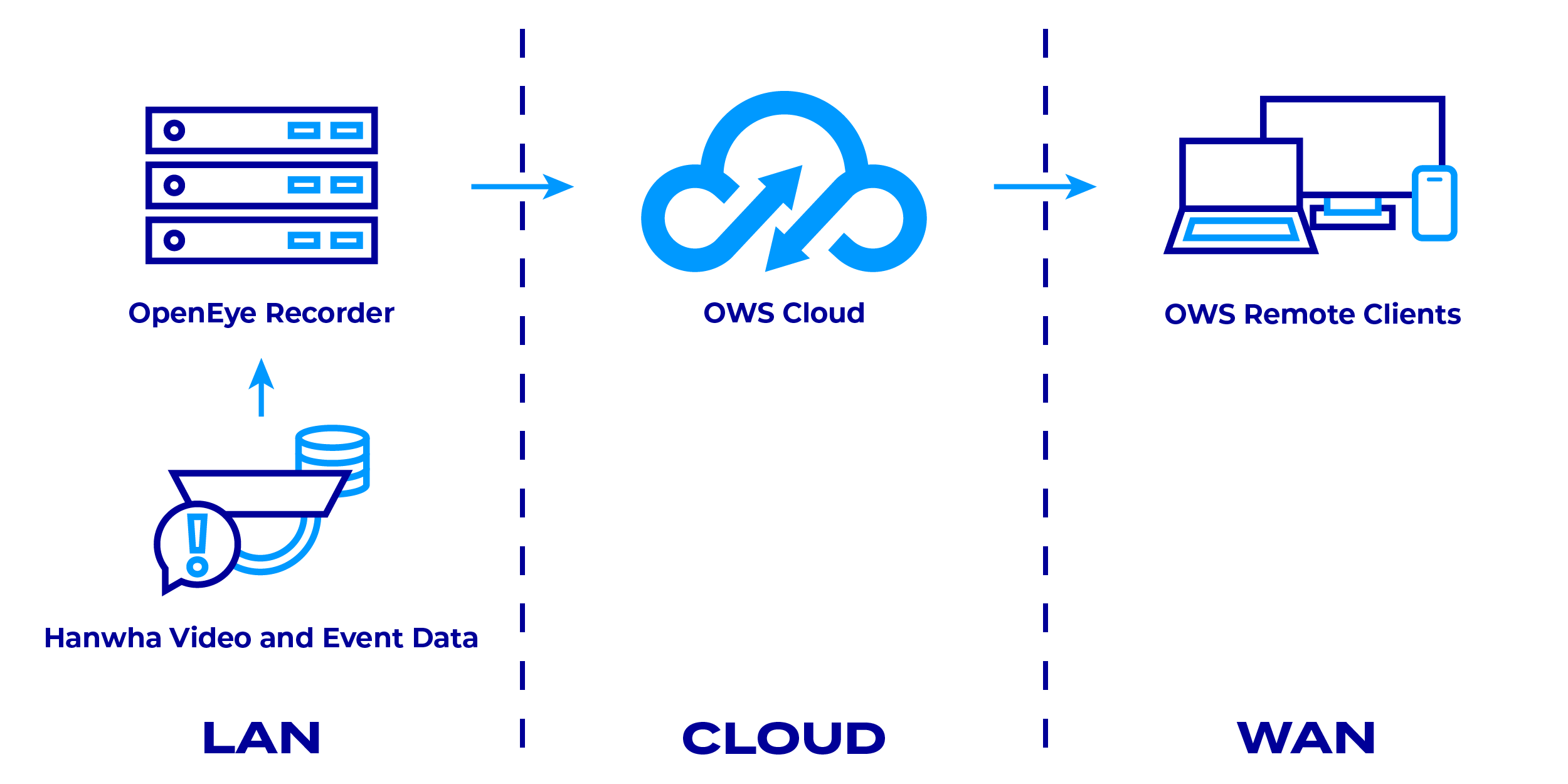 Hanwha Vision - OWS Integration Diagram