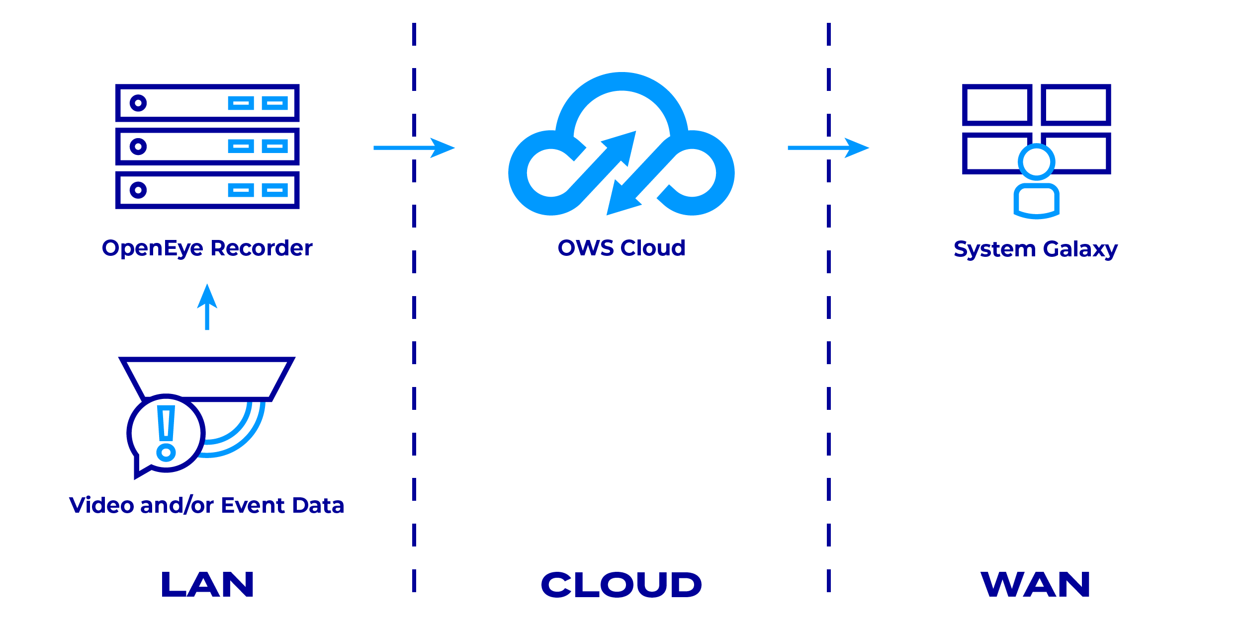 OpenEye Web Services - System Galaxy Integration Diagram