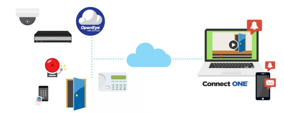 OpenEye Web Services - Connect ONE Integration Diagram