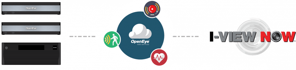 OpenEye Web Services - I-View Now Integration