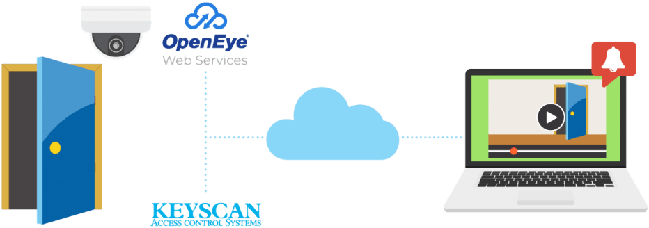 OpenEye Web Services - KeyScan Integration Diagram