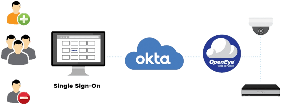 OpenEye Web Services - Okta Integration Diagram